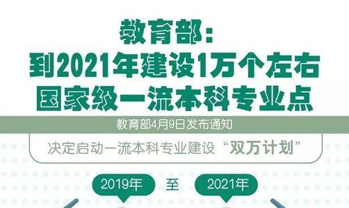 教育部辦公廳關于實施一流本科專業建設“雙萬計劃”的(de)通(tōng)知